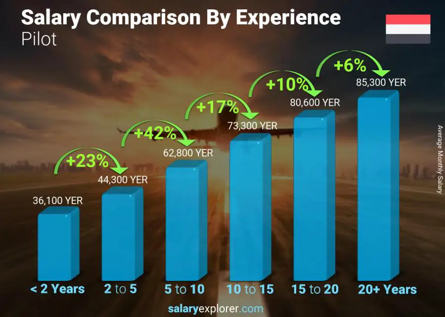 Salary comparison by years of experience monthly Yemen Pilot