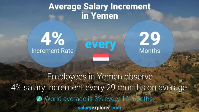 Annual Salary Increment Rate Yemen