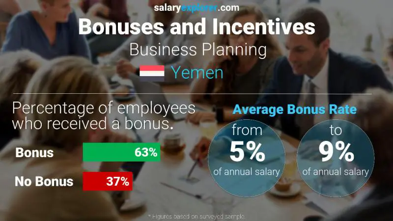 Annual Salary Bonus Rate Yemen Business Planning