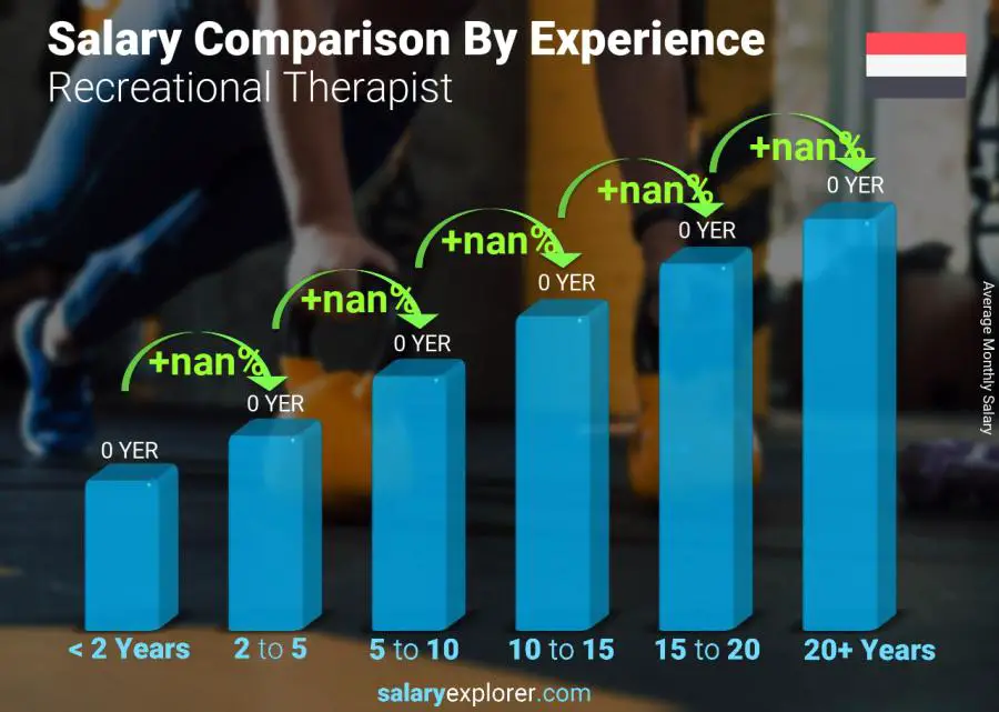 Salary comparison by years of experience monthly Yemen Recreational Therapist