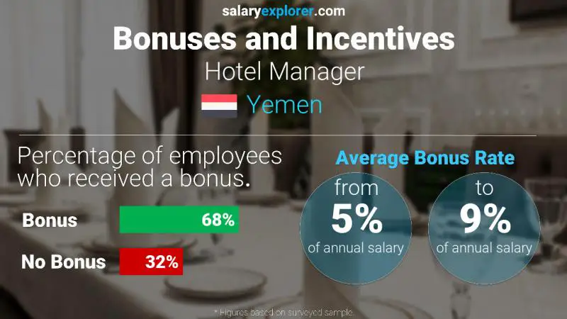 Annual Salary Bonus Rate Yemen Hotel Manager