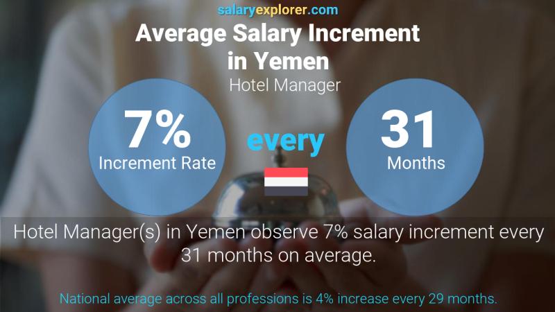 Annual Salary Increment Rate Yemen Hotel Manager