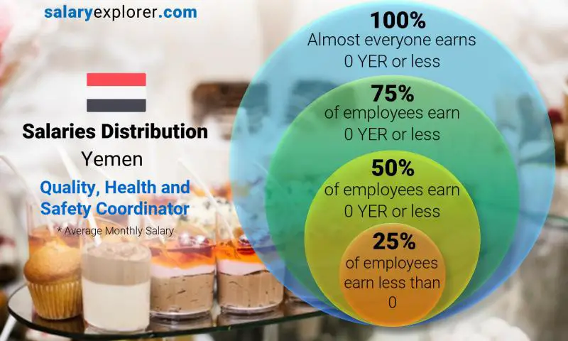 Median and salary distribution Yemen Quality, Health and Safety Coordinator monthly