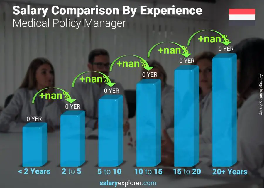 Salary comparison by years of experience monthly Yemen Medical Policy Manager