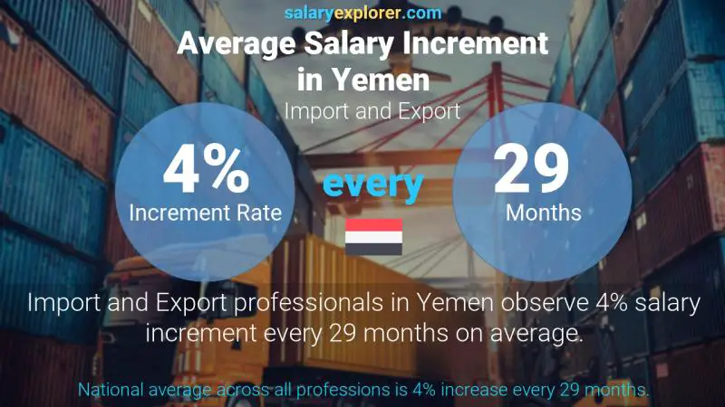 Annual Salary Increment Rate Yemen Import and Export