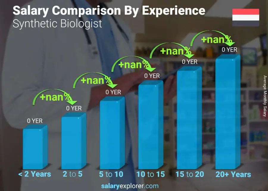 Salary comparison by years of experience monthly Yemen Synthetic Biologist