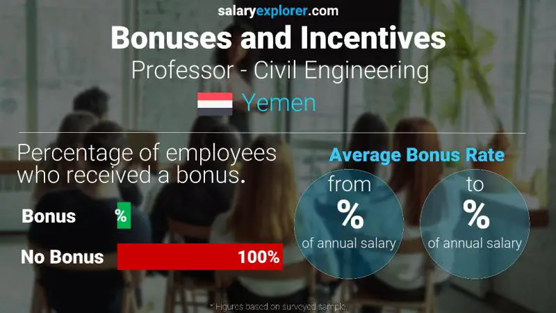 Annual Salary Bonus Rate Yemen Professor - Civil Engineering