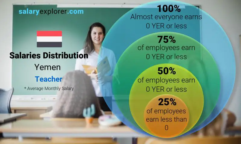 Median and salary distribution Yemen Teacher monthly