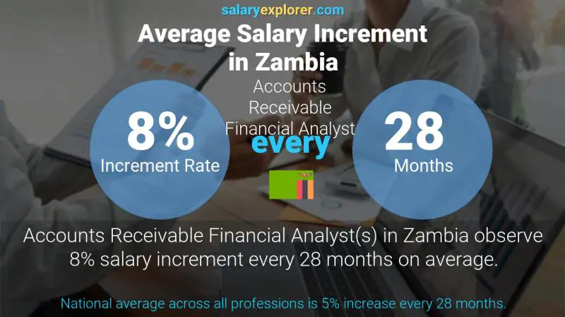 Annual Salary Increment Rate Zambia Accounts Receivable Financial Analyst