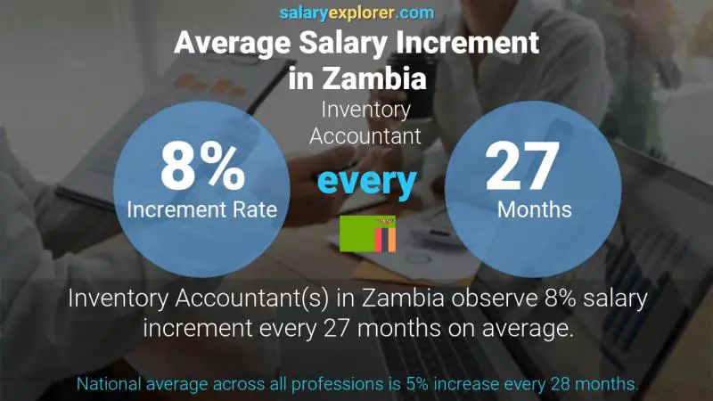 Annual Salary Increment Rate Zambia Inventory Accountant