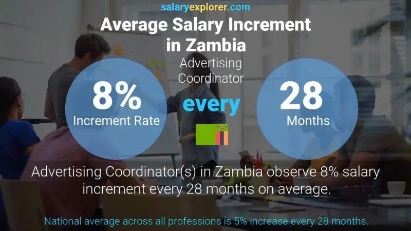 Annual Salary Increment Rate Zambia Advertising Coordinator