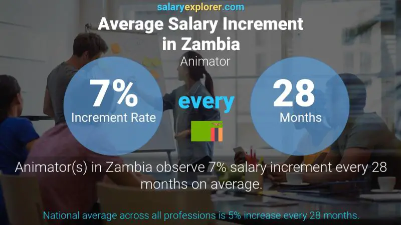 Annual Salary Increment Rate Zambia Animator