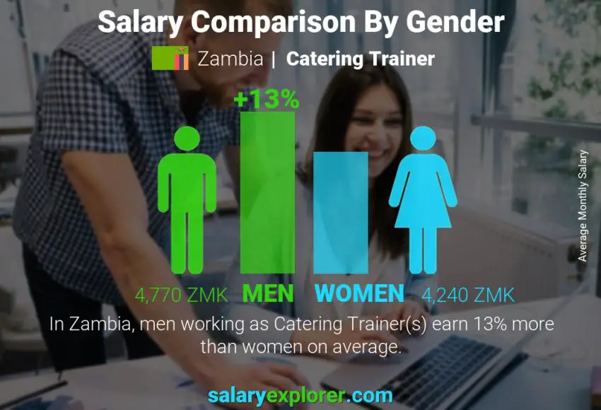 Salary comparison by gender Zambia Catering Trainer monthly