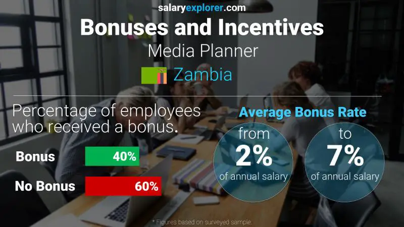 Annual Salary Bonus Rate Zambia Media Planner