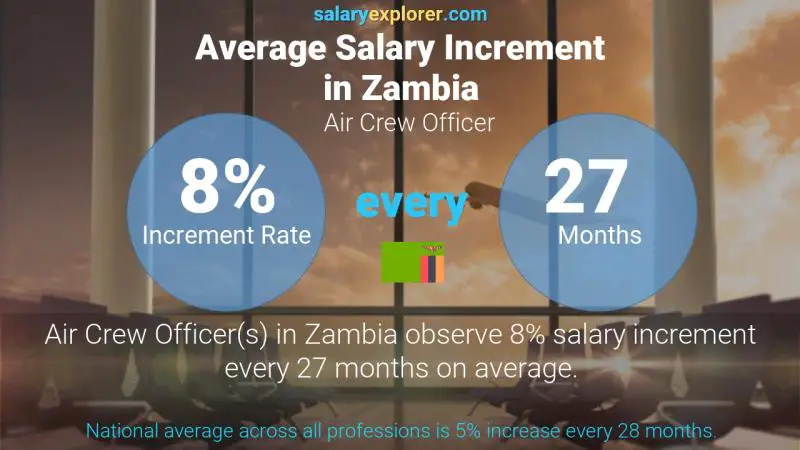 Annual Salary Increment Rate Zambia Air Crew Officer