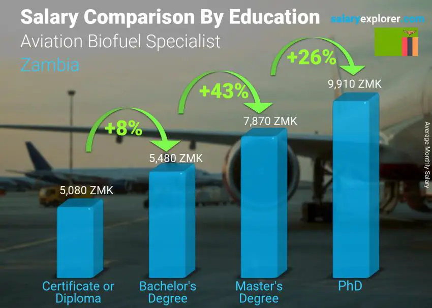 Salary comparison by education level monthly Zambia Aviation Biofuel Specialist