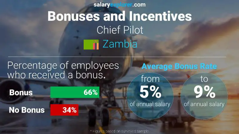 Annual Salary Bonus Rate Zambia Chief Pilot