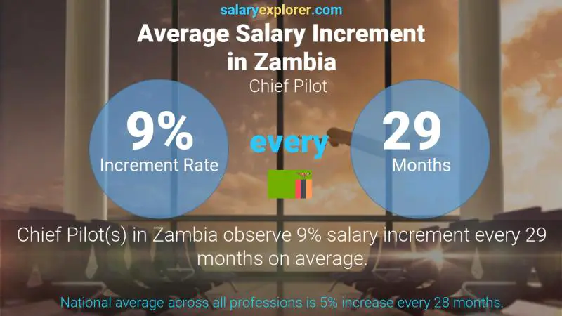 Annual Salary Increment Rate Zambia Chief Pilot