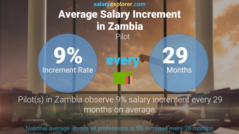 Annual Salary Increment Rate Zambia Pilot