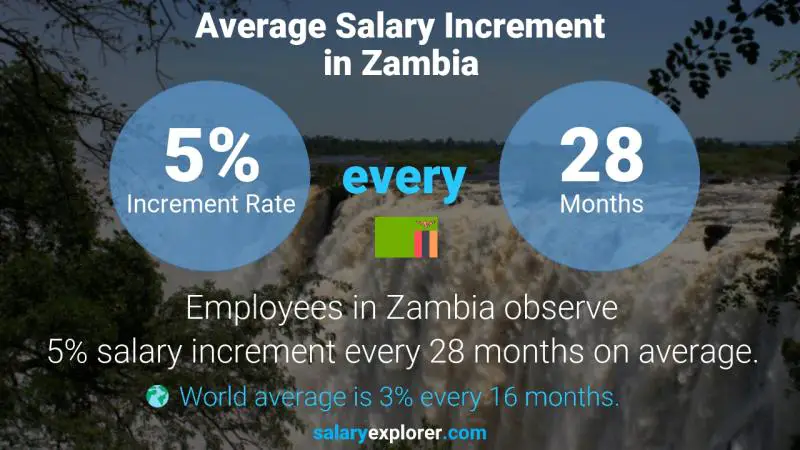 Annual Salary Increment Rate Zambia