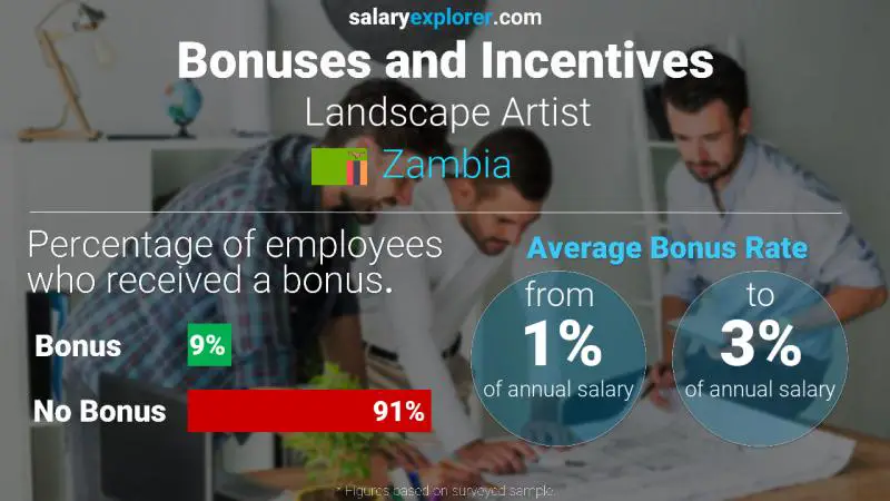 Annual Salary Bonus Rate Zambia Landscape Artist