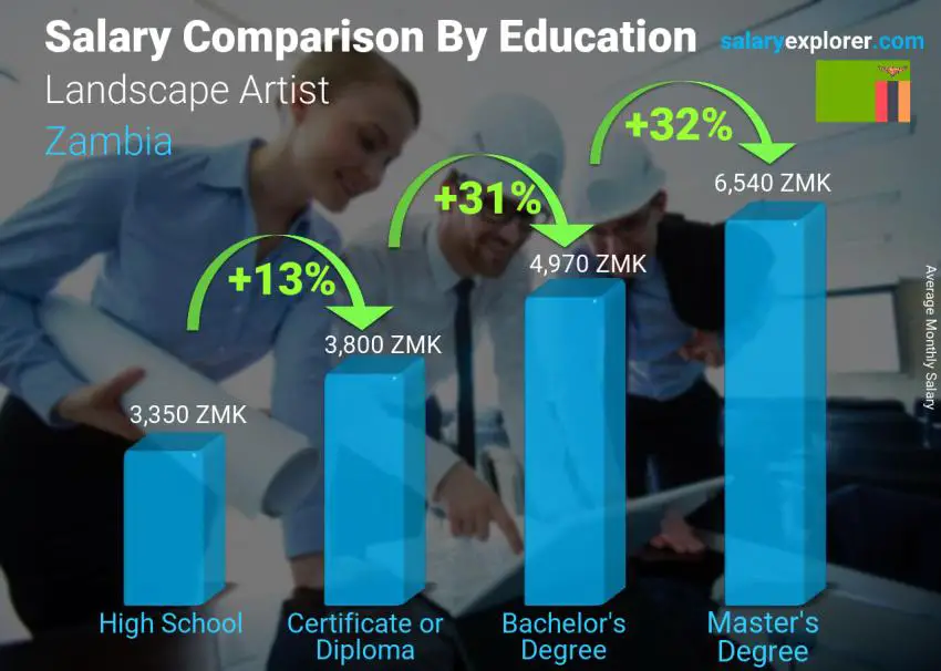 Salary comparison by education level monthly Zambia Landscape Artist