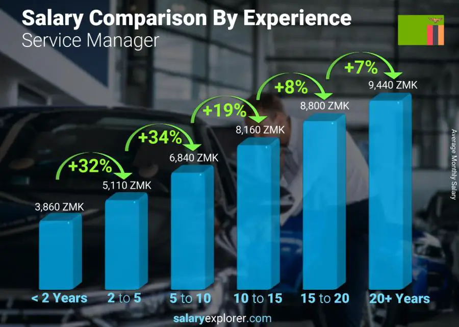 Salary comparison by years of experience monthly Zambia Service Manager