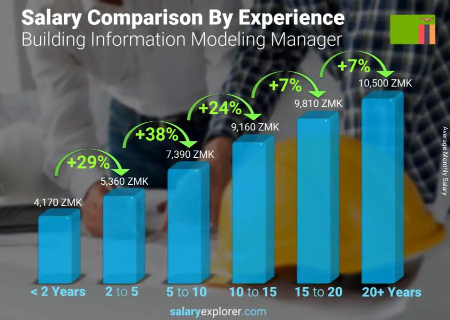 Salary comparison by years of experience monthly Zambia Building Information Modeling Manager