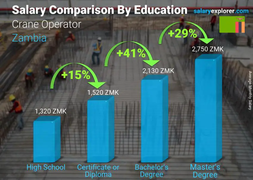 Salary comparison by education level monthly Zambia Crane Operator