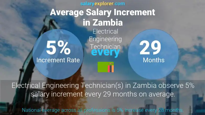 Annual Salary Increment Rate Zambia Electrical Engineering Technician