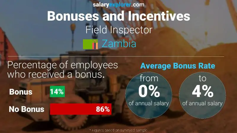 Annual Salary Bonus Rate Zambia Field Inspector