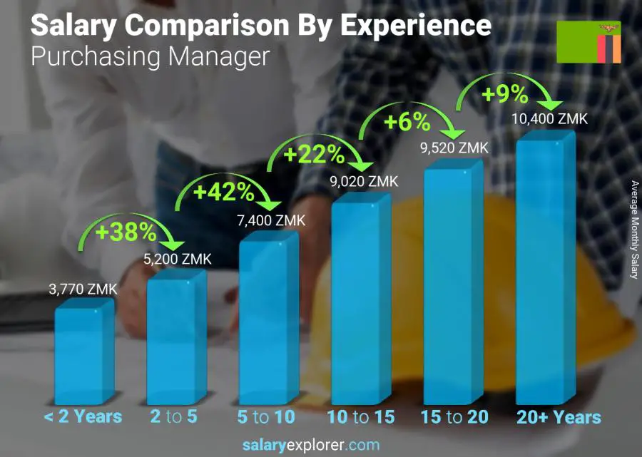 Salary comparison by years of experience monthly Zambia Purchasing Manager