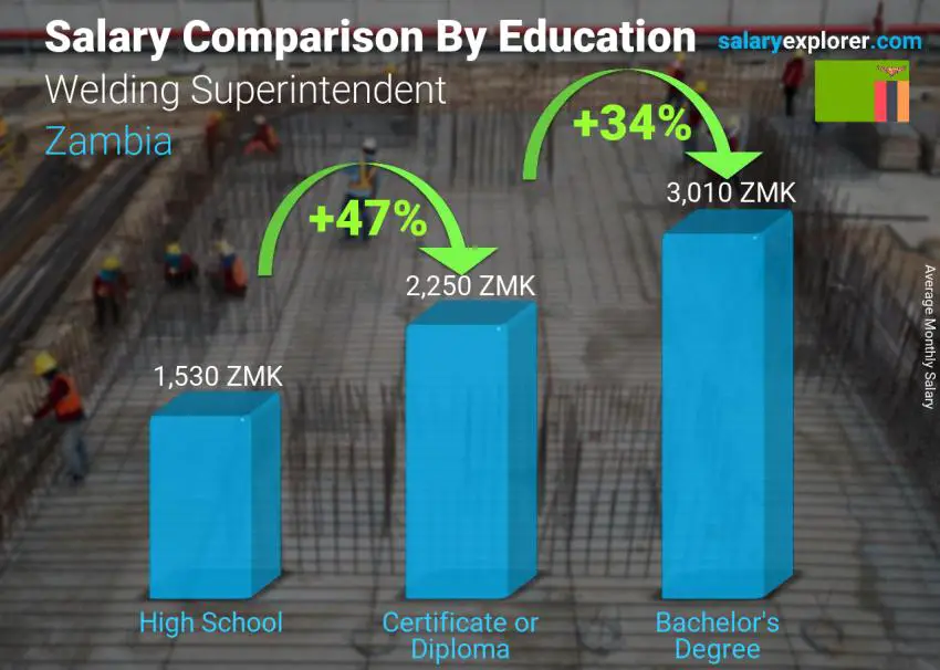 Salary comparison by education level monthly Zambia Welding Superintendent