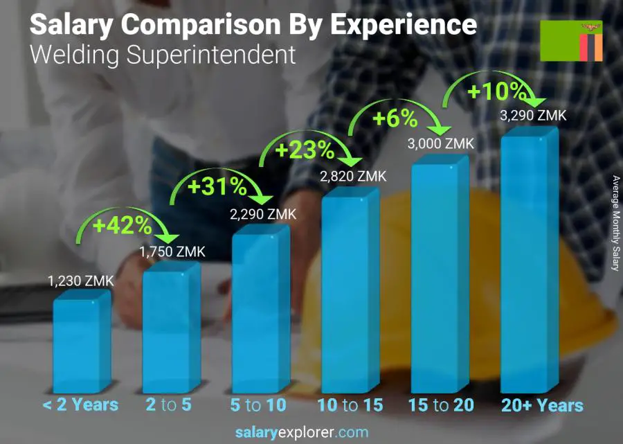 Salary comparison by years of experience monthly Zambia Welding Superintendent