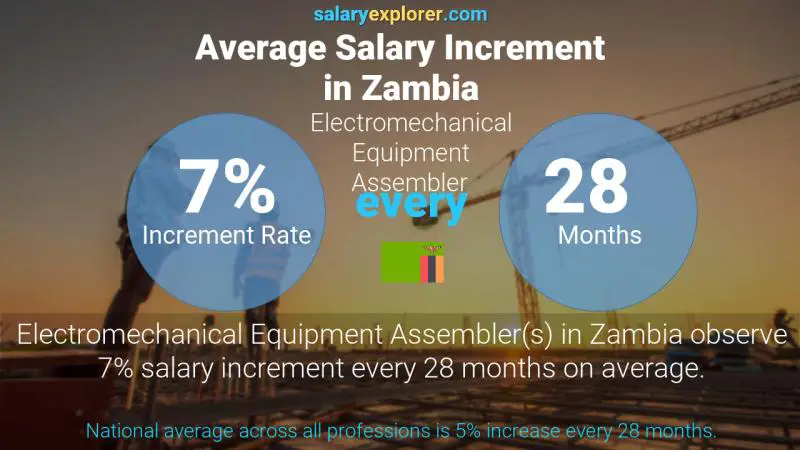 Annual Salary Increment Rate Zambia Electromechanical Equipment Assembler