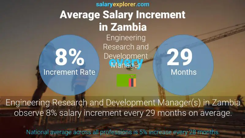 Annual Salary Increment Rate Zambia Engineering Research and Development Manager