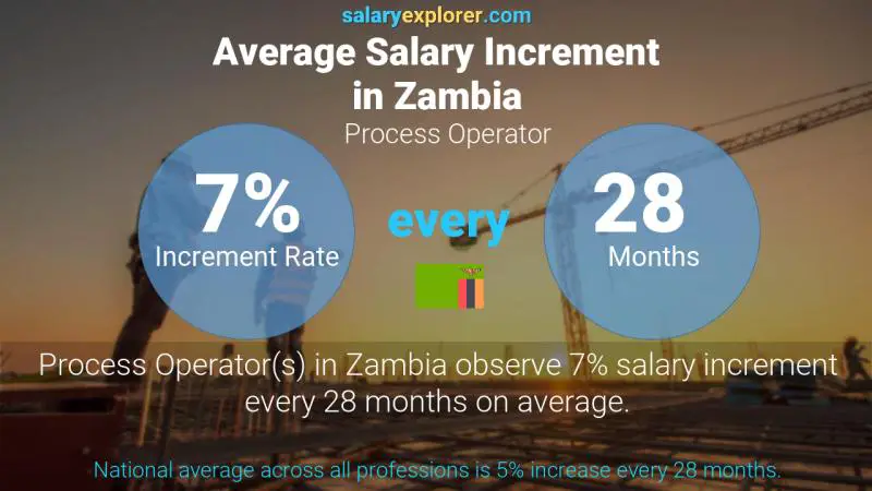 Annual Salary Increment Rate Zambia Process Operator