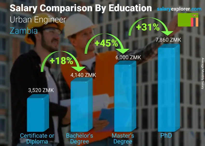 Salary comparison by education level monthly Zambia Urban Engineer