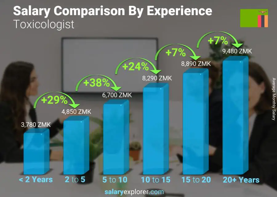 Salary comparison by years of experience monthly Zambia Toxicologist