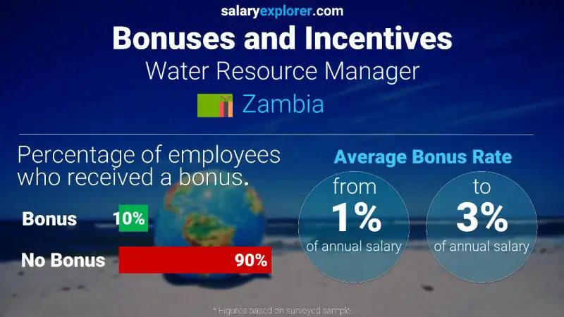 Annual Salary Bonus Rate Zambia Water Resource Manager