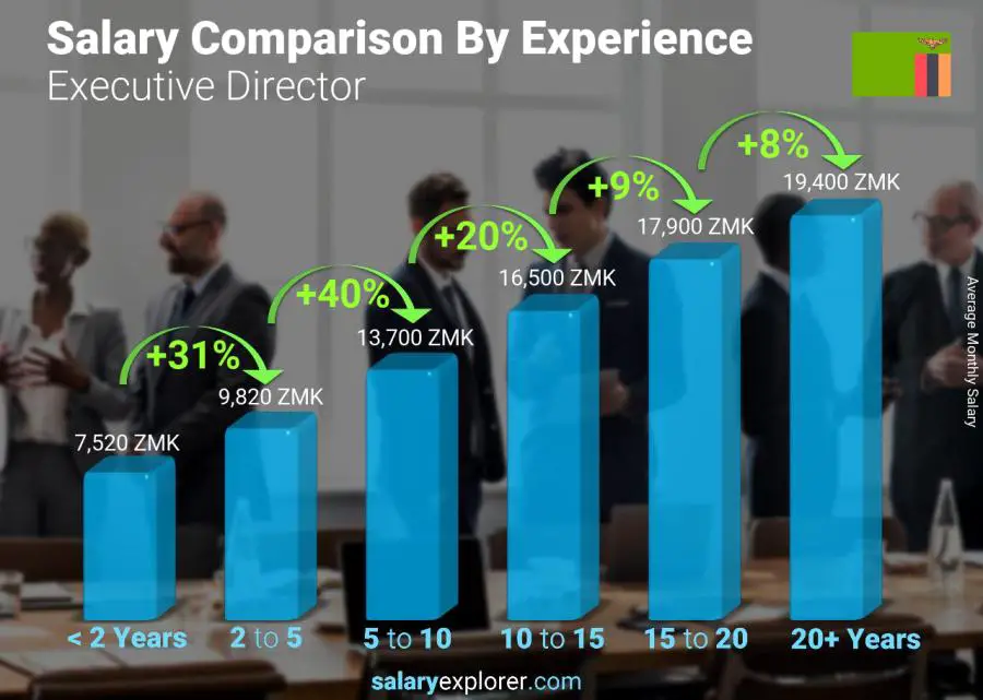 Salary comparison by years of experience monthly Zambia Executive Director