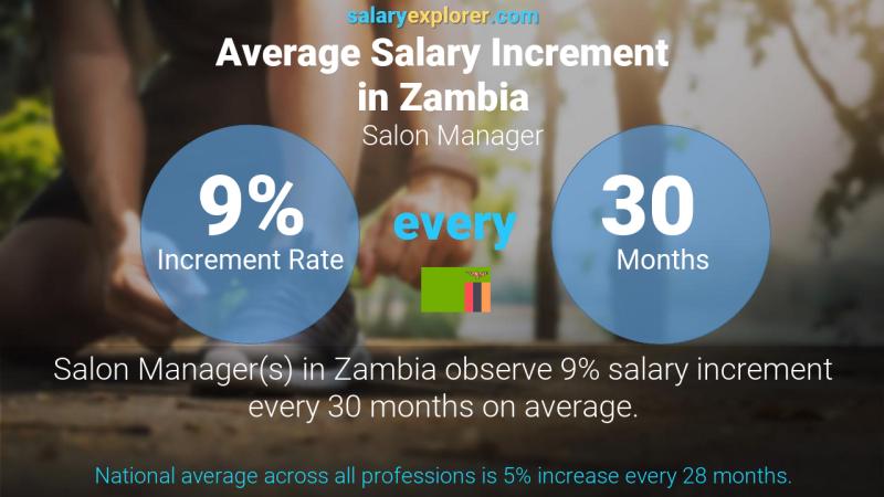 Annual Salary Increment Rate Zambia Salon Manager