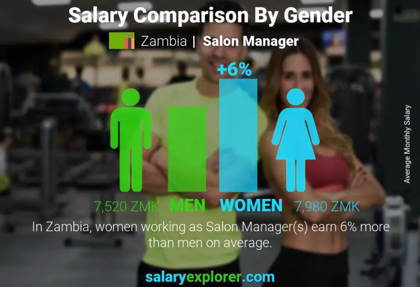 Salary comparison by gender Zambia Salon Manager monthly