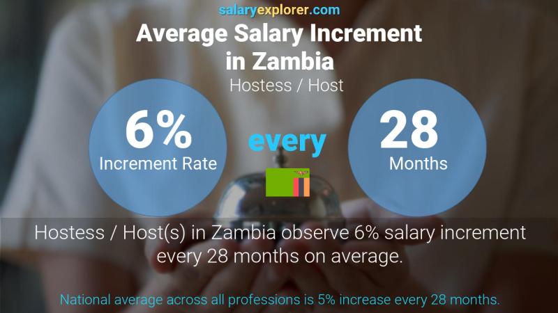 Annual Salary Increment Rate Zambia Hostess / Host