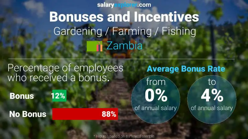 Annual Salary Bonus Rate Zambia Gardening / Farming / Fishing