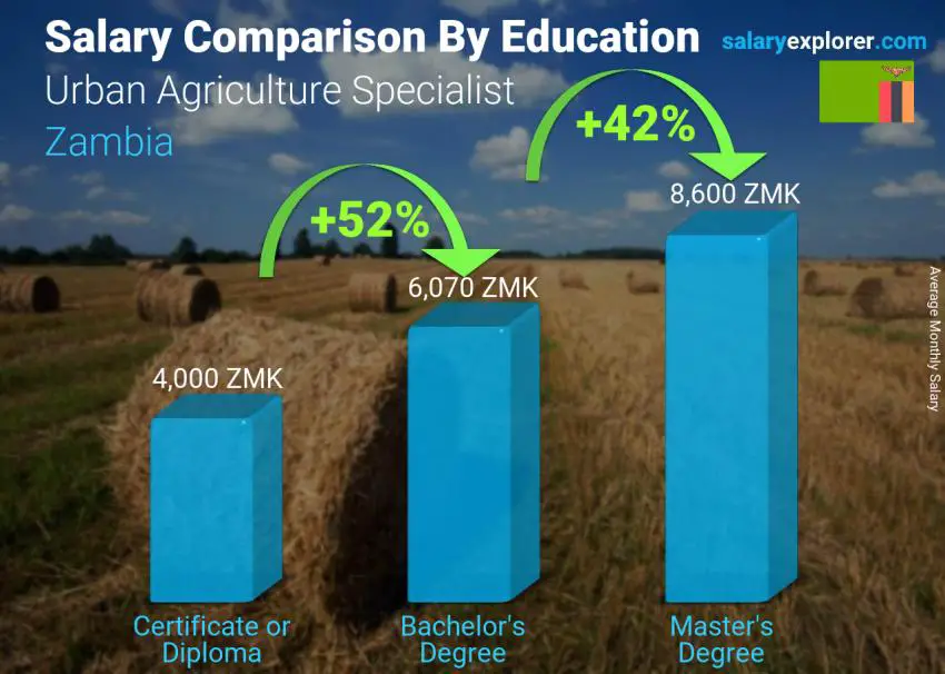 Salary comparison by education level monthly Zambia Urban Agriculture Specialist