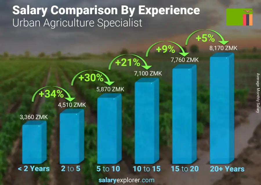 Salary comparison by years of experience monthly Zambia Urban Agriculture Specialist