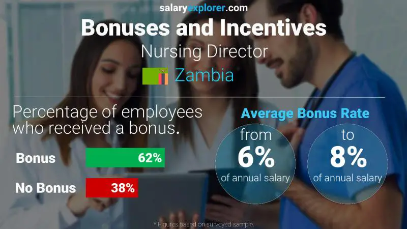 Annual Salary Bonus Rate Zambia Nursing Director