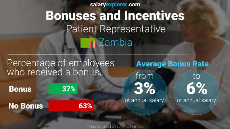 Annual Salary Bonus Rate Zambia Patient Representative