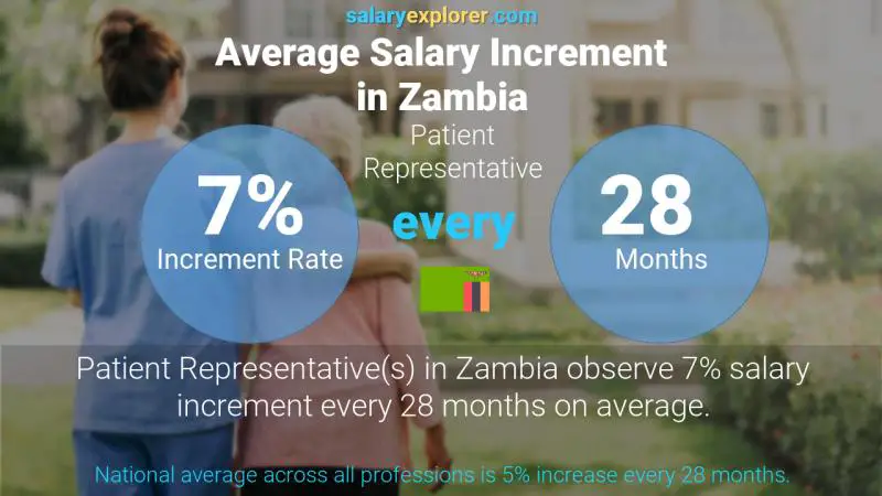 Annual Salary Increment Rate Zambia Patient Representative